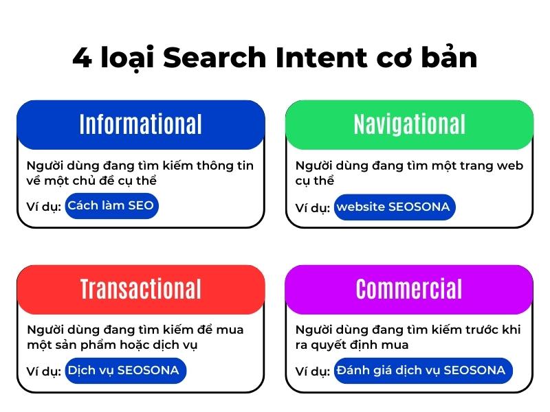 4 loai keyword theo search intent informational navigational commercial transactional
