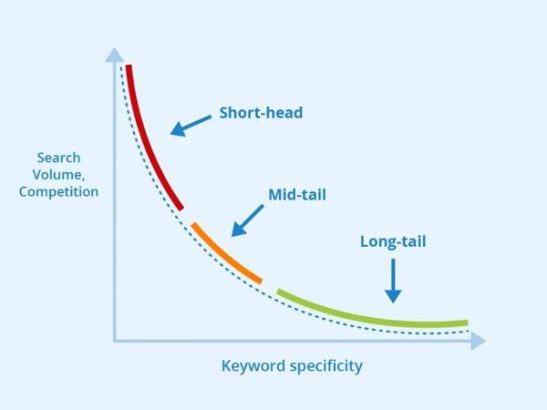 Long tail keyword la gi short tail la gi cai nao tot hon