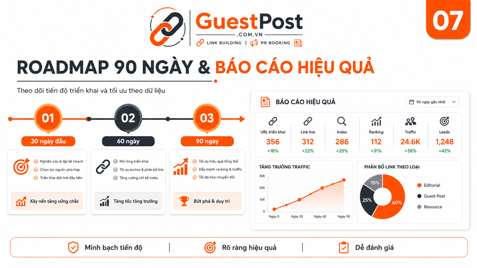 07 roadmap 90 ngay bao cao hieu qua