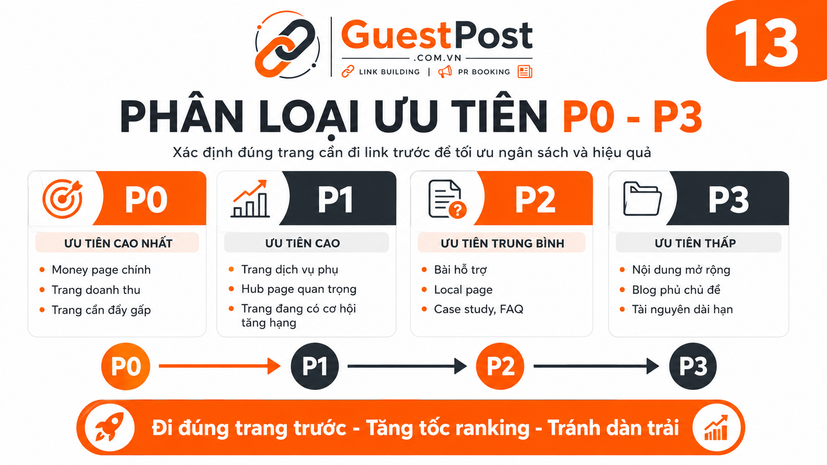 13 phan loai uu tien p0 p3